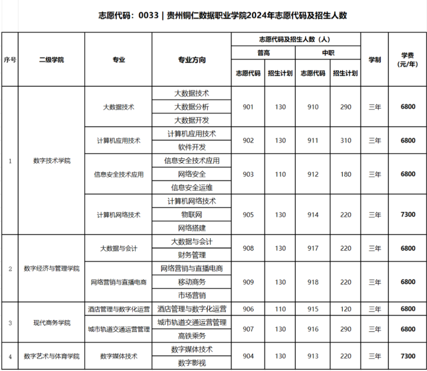 2024贵州铜仁数据职业学院分类考试招生学费多少钱一年-各专业收费标准